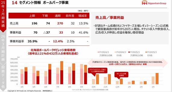 ボールパークの来訪者推移