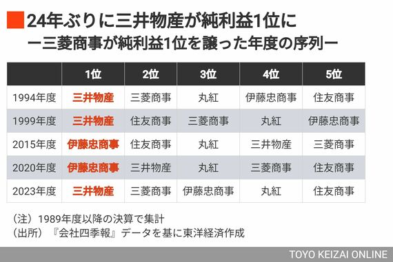 5大商社の純利益の序列