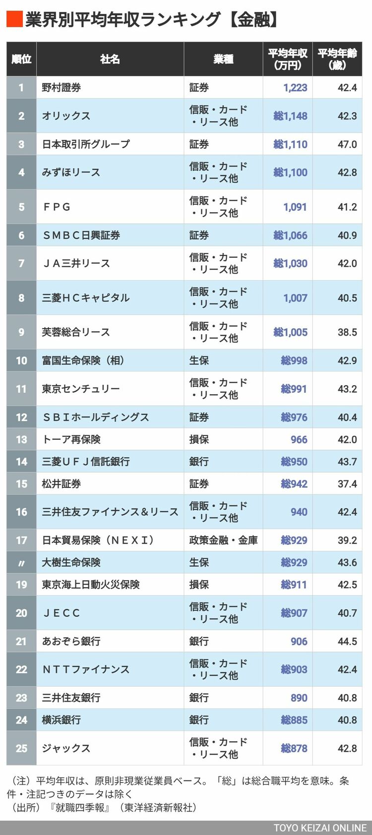 画像 | 証券やリースなど平均年収1000万円超が9社 ｢金融｣平均年収TOP25『就職四季報』ランキング | ダイジェスト版 | 東洋経済オンライン