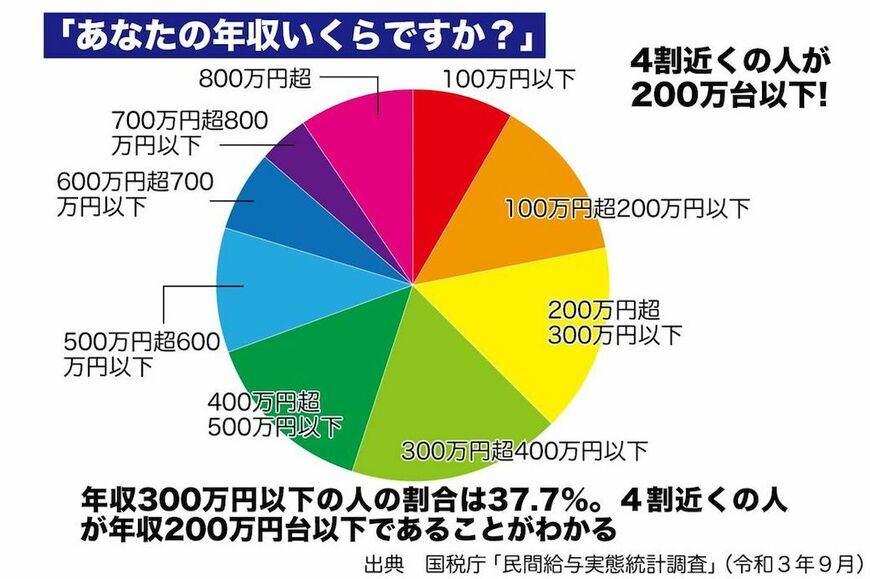 年収300万円以下の人の割合は37.7％。4割近くの人が年収200万円台以下である（出典：国税庁「民間給与実態統計調査」〈令和3年9月〉）