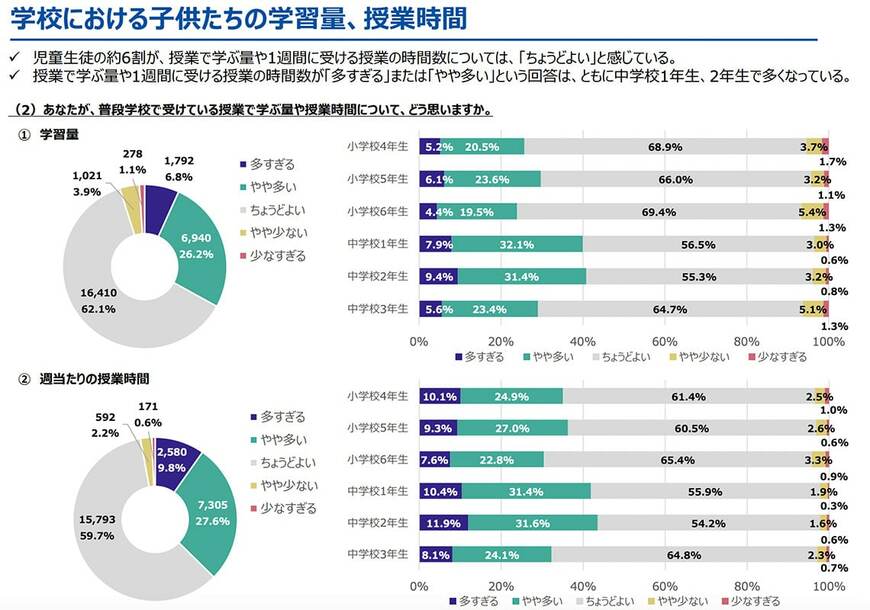 注：全国の公立小学校60校、公立中学校58校を無作為抽出、児童生徒43,308人、教員2,978人が回答出所：文科省「義務教育に関する意識に係る調査 概要・集計結果」