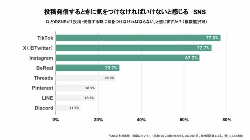 登校発信するときに気をつけなければいけないと感じるSNS