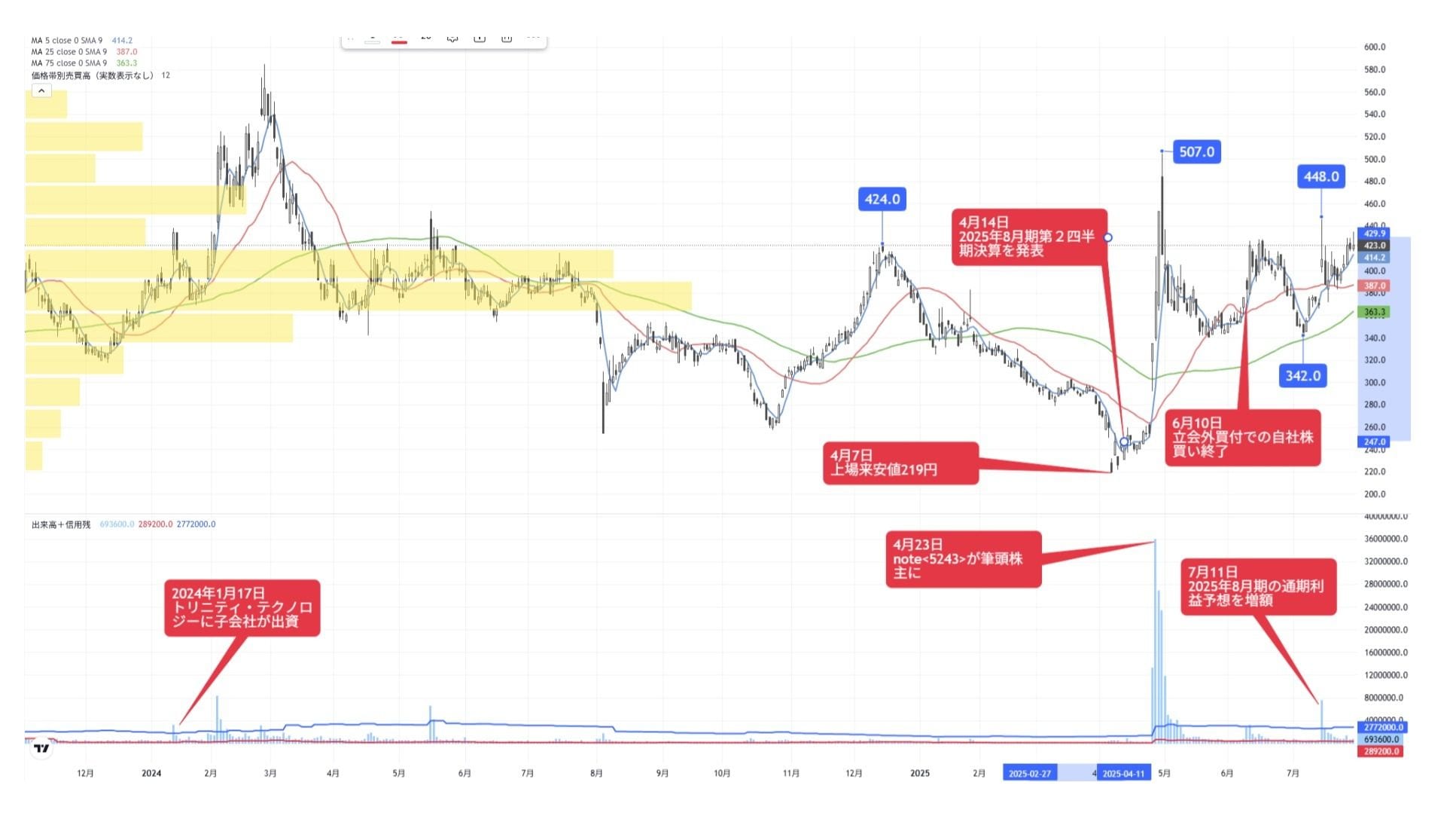 再上場申請のSBI新生銀行の関連で注目したい