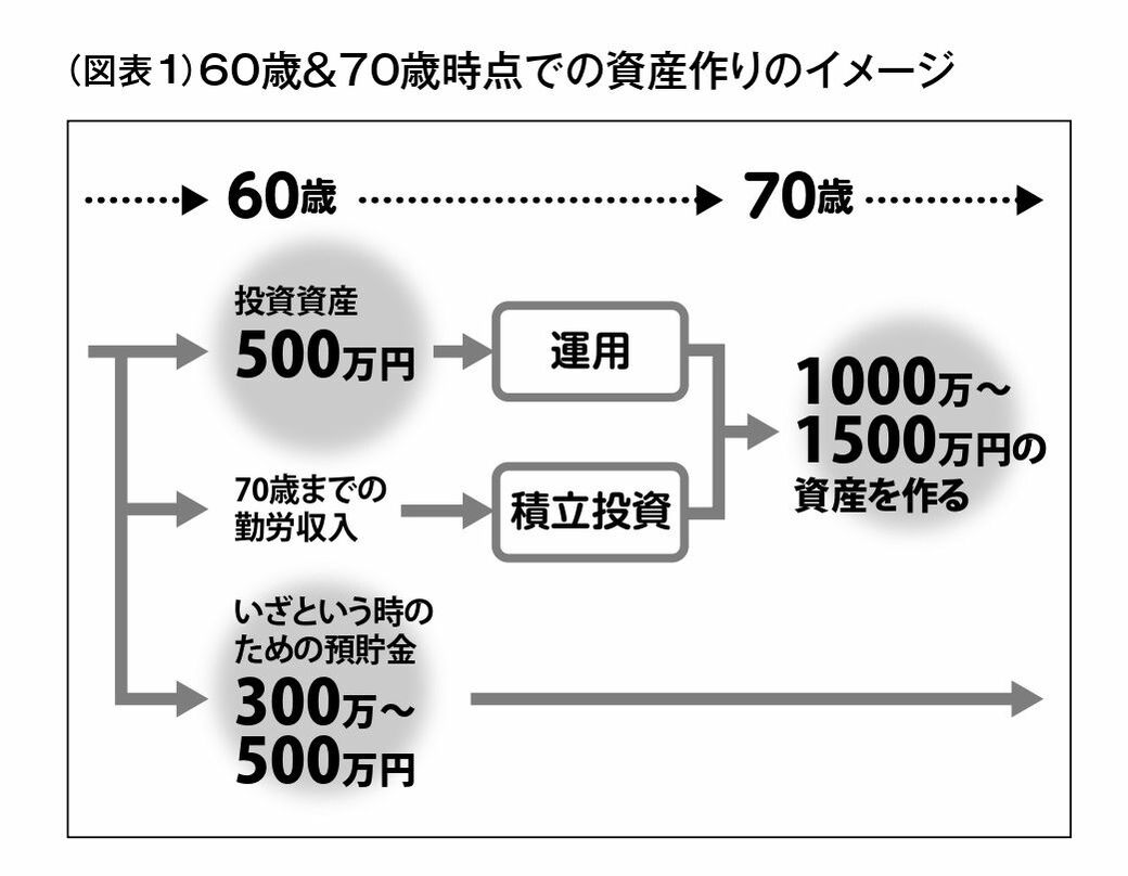 60〜70歳までの｢資産形成期｣に何に投資するか まずは60歳までに500万円の投資資産を作る | 政治・経済・投資 | 東洋経済オンライン