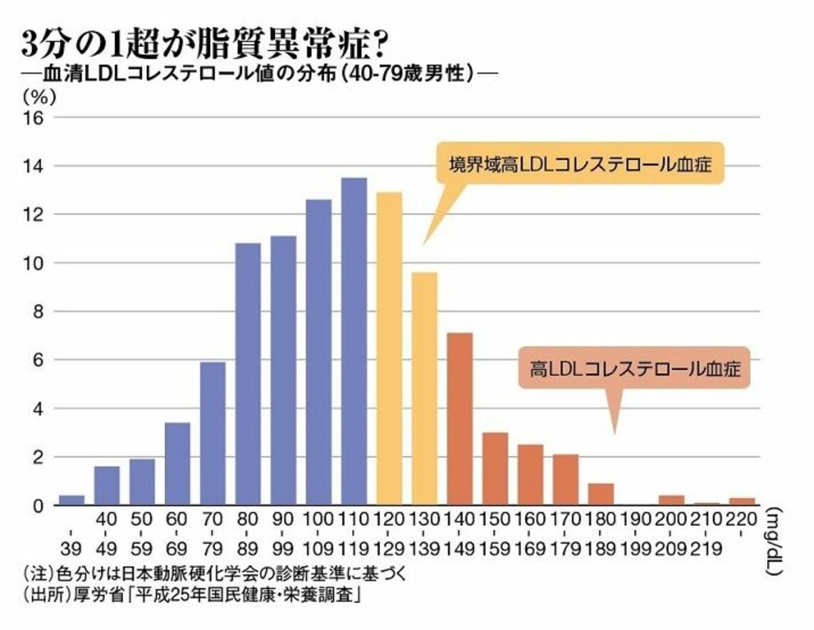 低コレステロール：なぜ健康に悪いのですか？