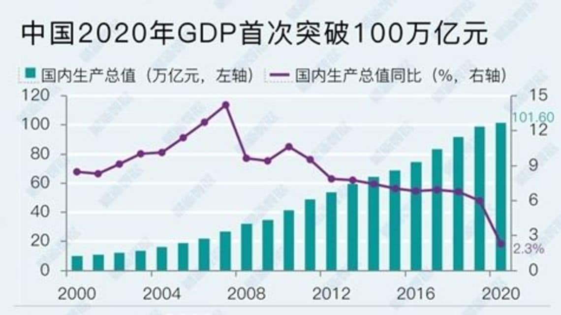 年の中国gdp 2 3 の プラス成長 を確保 財新 中国biz Tech 東洋経済オンライン 社会をよくする経済ニュース