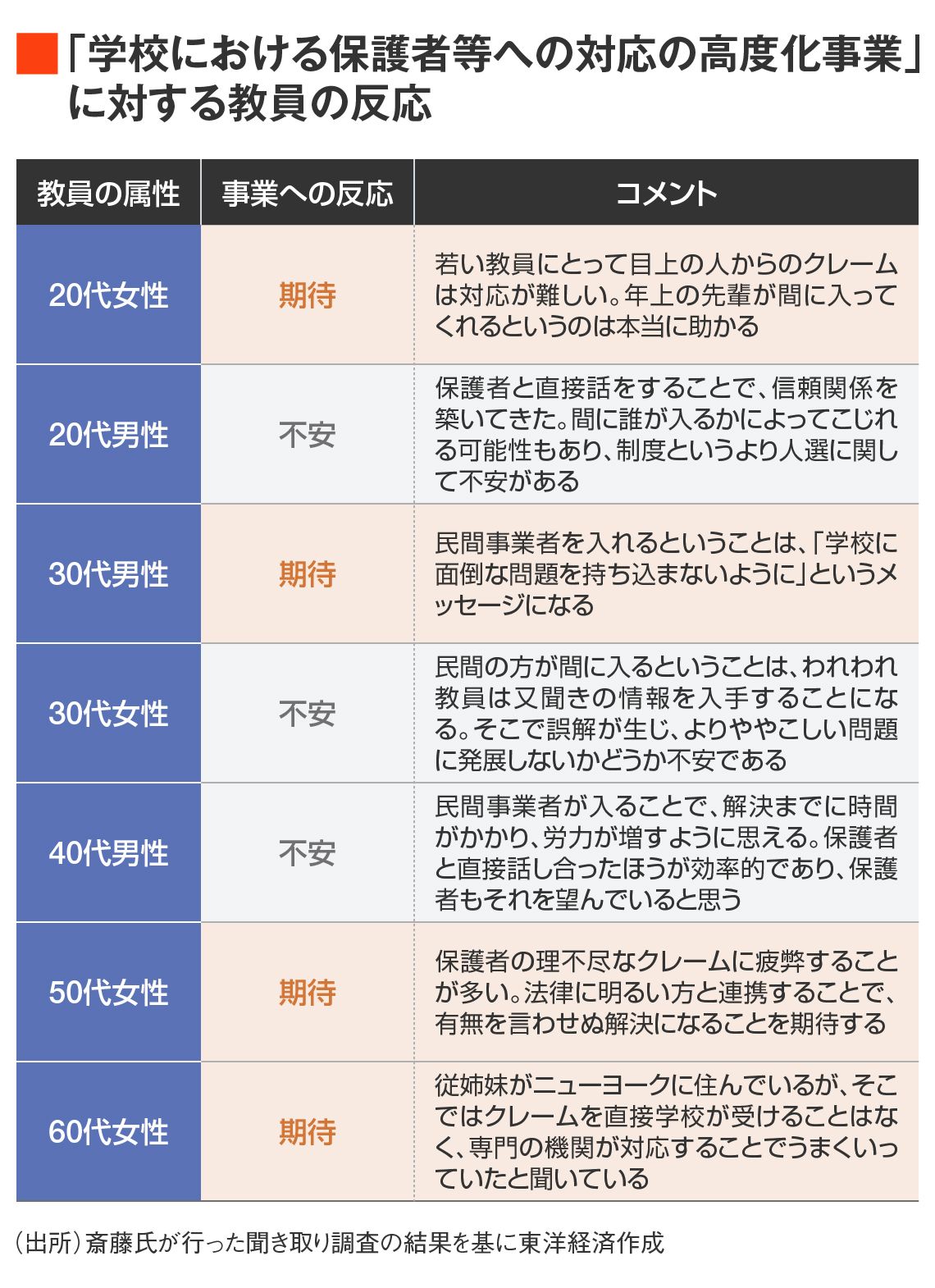 学校における保護者等への対応の高度化事業に対する教員の反応