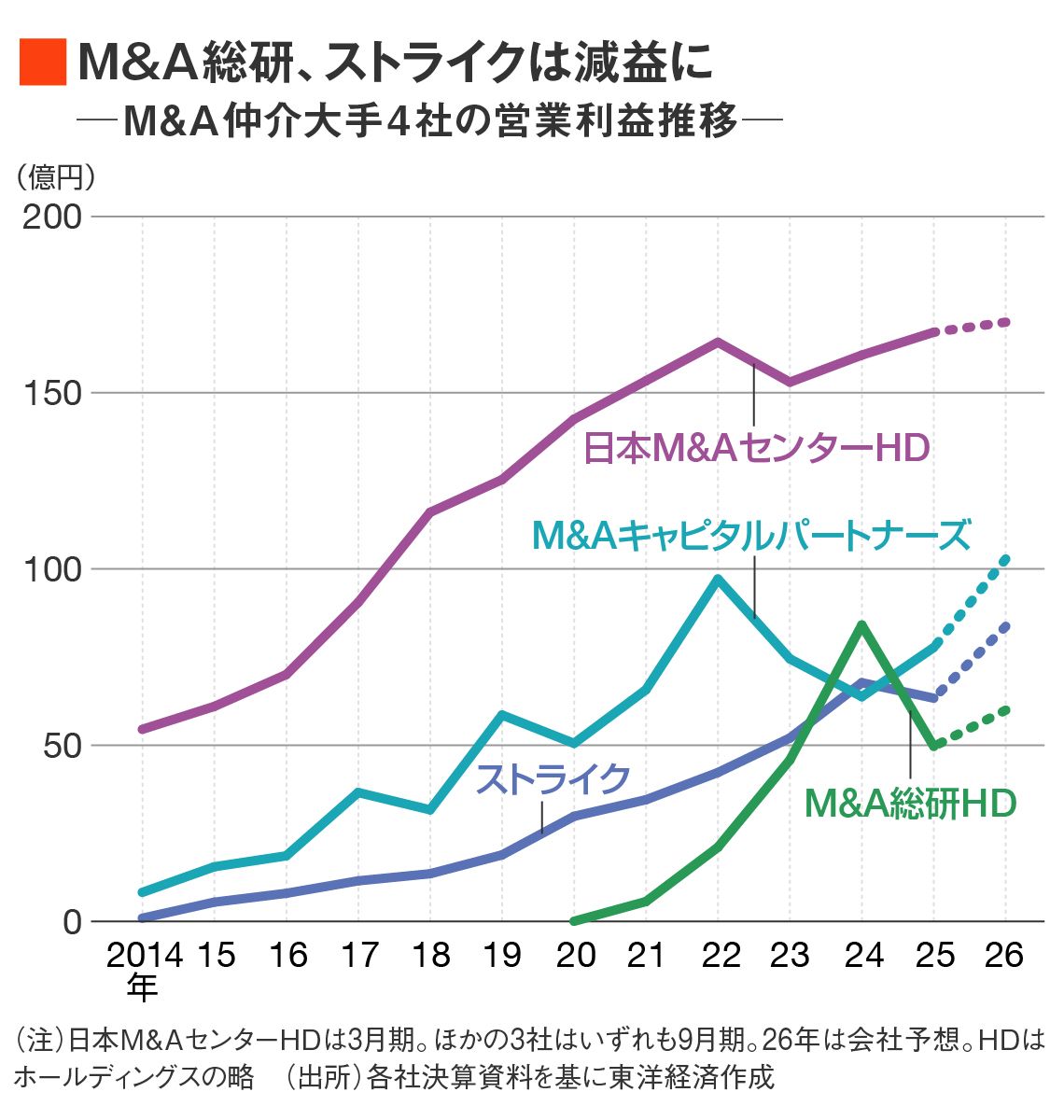 M&A仲介大手4社の業績推移