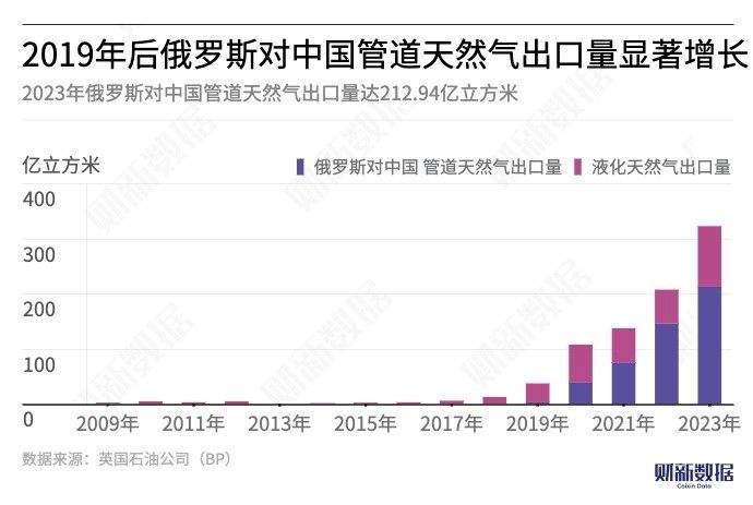 ロシア産天然ガスの対中輸出は2019年から急増が続く。棒グラフの青紫部分はパイプライン、赤紫部分は液化天然ガスの輸出量（図表作成：財新）