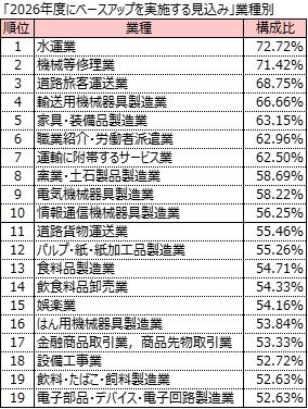 東京商工リサーチ調べ