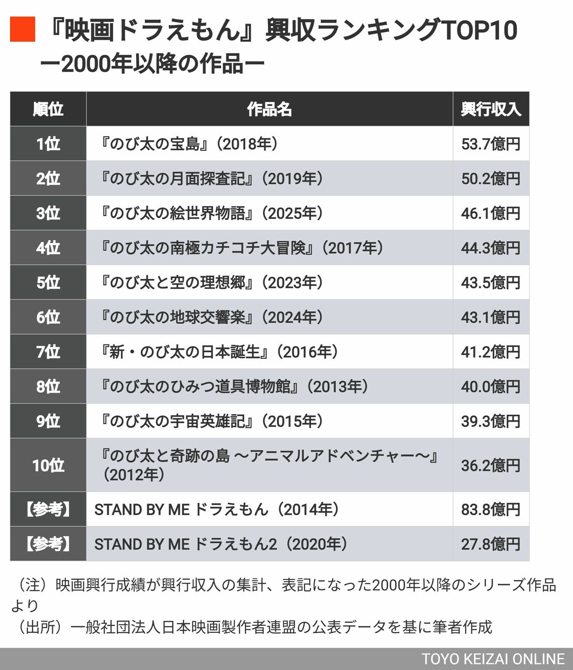 興行収入トップ10