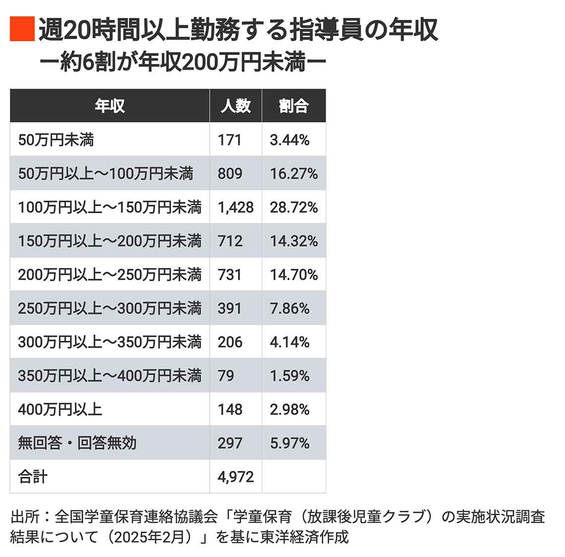 注：2017年度の年間勤務実績に基づくもので指導員10,331人のうち回答のあった4,972人について集計