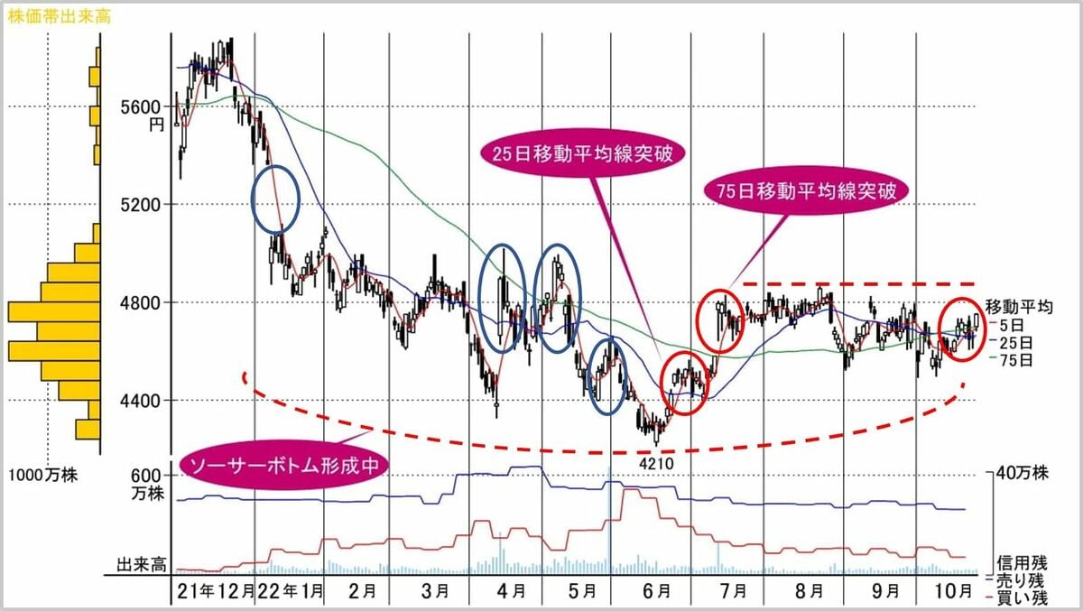 ソーサーボトム形成中､反発に期待がかかる小売り銘柄｜会社四季報オンライン
