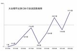 （出所）CM総合研究所