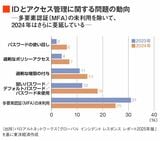 IDとアクセス管理に関する問題の動向