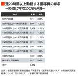注：2017年度の年間勤務実績に基づくもので指導員10,331人のうち回答のあった4,972人について集計