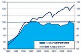 （注）1994年時点を100として指数化（出所）（https://databank.worldbank.org/source/world-development-indicators）、（https://www.esri.cao.go.jp/en/sna/data/kakuhou/files/2023/tables/2023i5_en.xlsx）