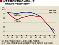 日本で“バリキャリ”女医が生まれないワケ 女医３人で男性医師１人分？