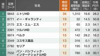 売上高も経常利益も成長し続けている企業43 注目株5 増収増益の連続年数ランキング