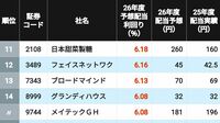 利回り"5％以上"は150銘柄､首位は驚きの6.8％！ 2026年度の｢予想配当利回りが高い｣3月期企業ランキングTOP500
