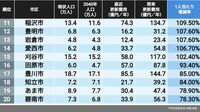 ｢インフラ更新が心配｣な街ランキング･東海編