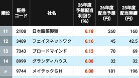 利回り"5％以上"は150銘柄､首位は驚きの6.8％！ 2026年度の｢予想配当利回りが高い｣3月期企業ランキングTOP500
