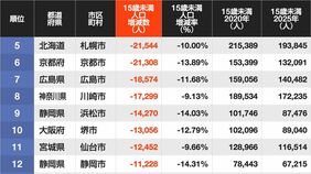 2020→2025年｢子どもの人口減少数が大きい自治体｣ランキング…5位は北海道札幌市､4位兵庫県神戸市､ではトップ3は？