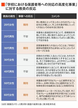 学校における保護者等への対応の高度化事業に対する教員の反応