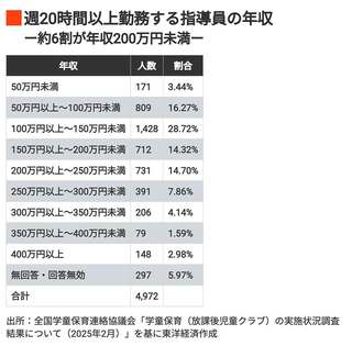 注：2017年度の年間勤務実績に基づくもので指導員10,331人のうち回答のあった4,972人について集計