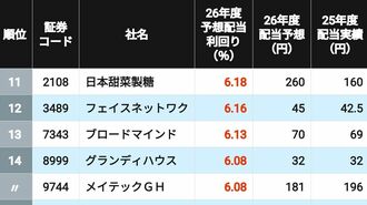 配当利回り11～14位