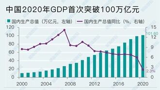 2020年の中国GDP､2.3％の｢プラス成長｣を確保