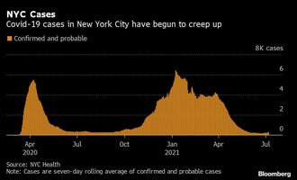 米NY市のコロナ感染が数カ月ぶりに増加傾向に
