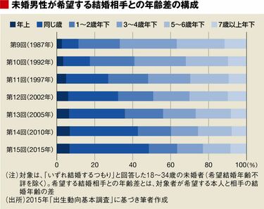 40代｢おじさん｣でも1割は20代と結婚できる 検証！中年未婚男性は本当に ...