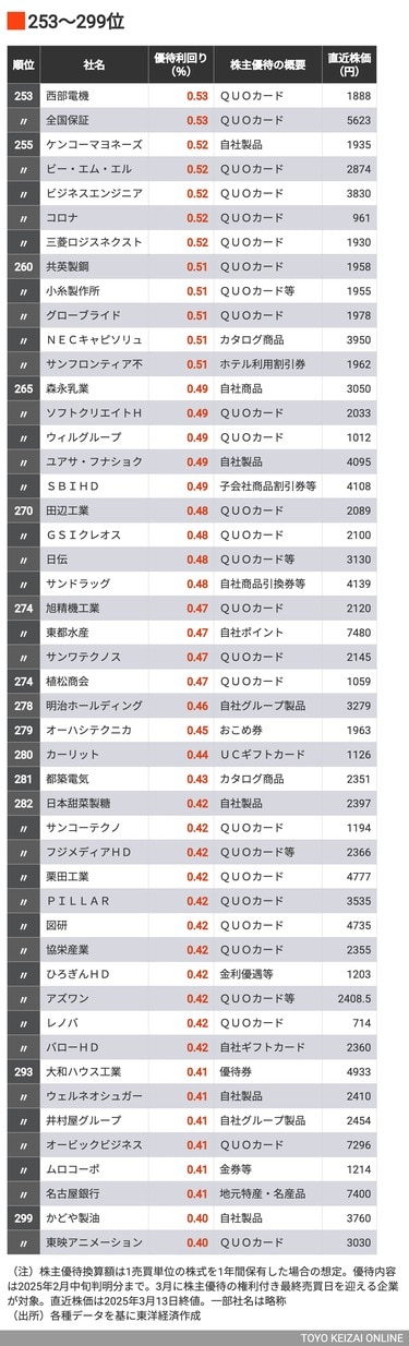 3月に権利が確定する｢株主優待利回りの高い会社｣トップ300 14社が