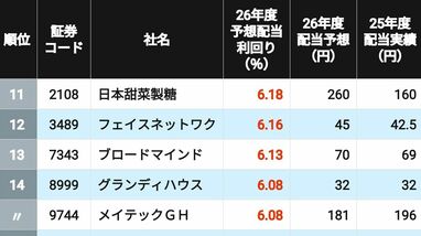 利回り"5％以上"は150銘柄､首位は驚きの6.8％！ 2026年度の｢予想配当利回りが高い｣3月期企業ランキングTOP500