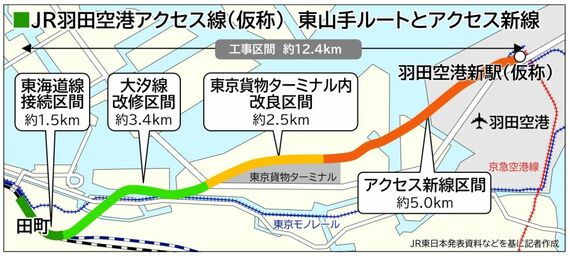 羽田アクセス線概略図
