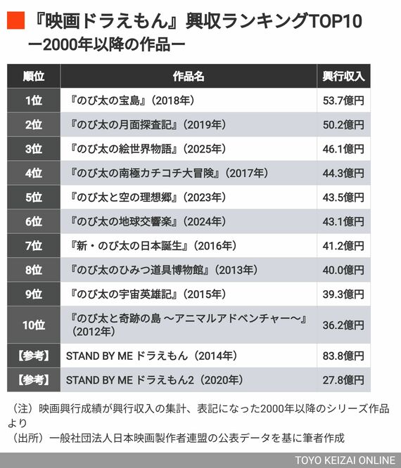 興行収入トップ10