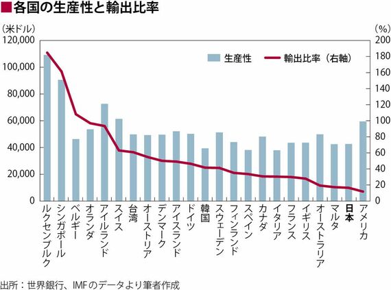 ものづくり大国 日本の輸出が少なすぎる理由 国内経済 東洋経済オンライン 社会をよくする経済ニュース
