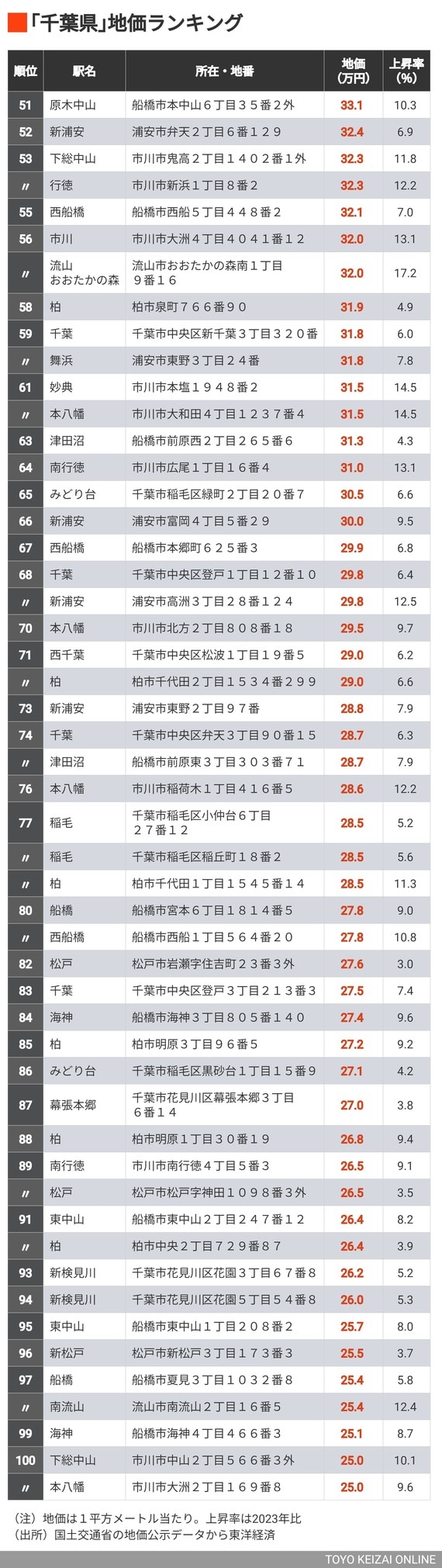 公示地価