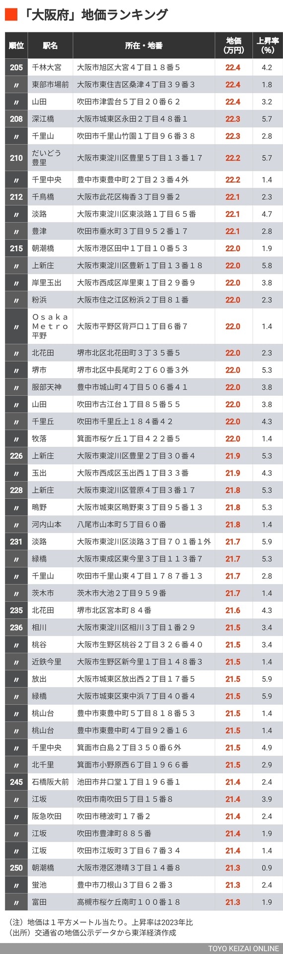 公示地価