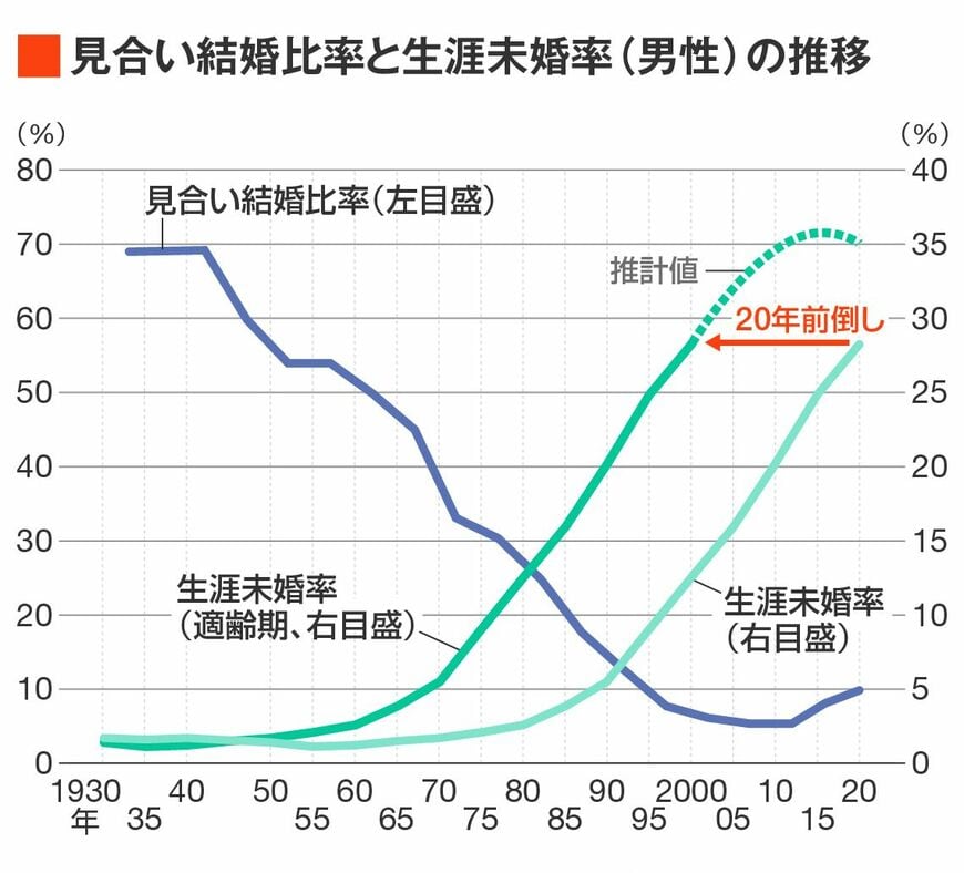 （出所）出生動向基本調査および国勢調査を基に筆者作成