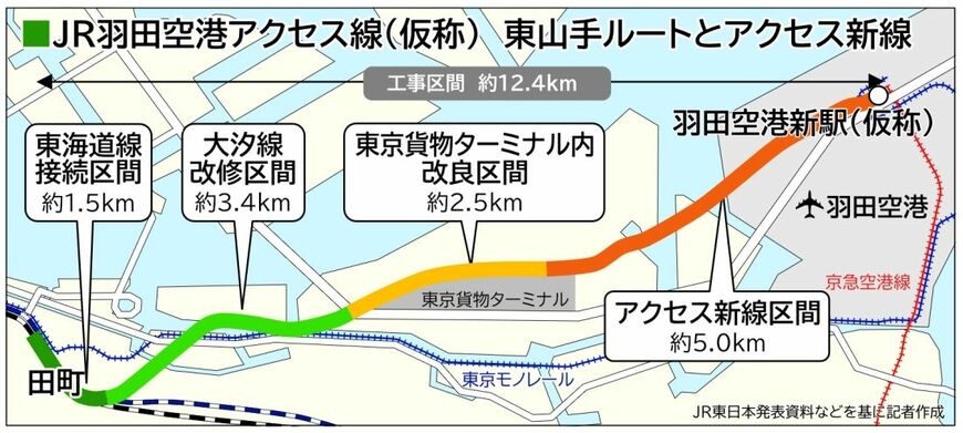 羽田空港アクセス線（仮称）のルート図（記者作図）