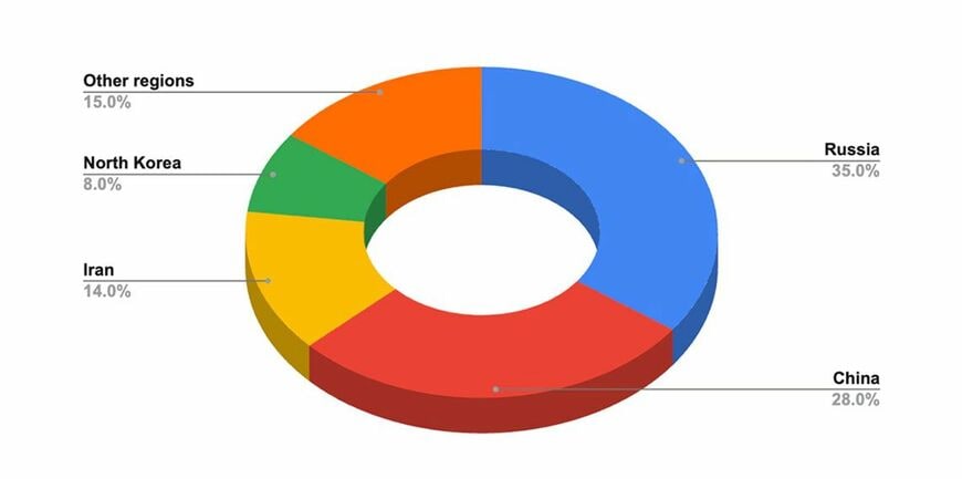 2月28日以降で観測された悪意のある通信の発信元IPアドレスの地理的分布