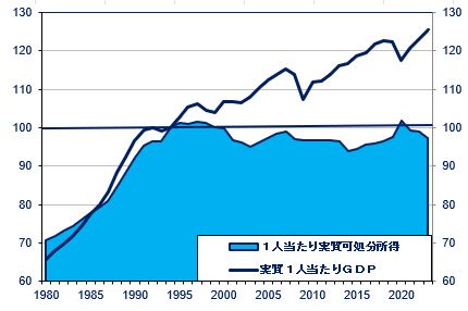 （注）1994年時点を100として指数化（出所）（https://databank.worldbank.org/source/world-development-indicators）、（https://www.esri.cao.go.jp/en/sna/data/kakuhou/files/2023/tables/2023i5_en.xlsx）