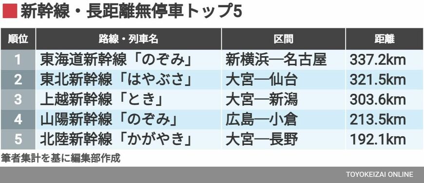 新幹線長距離無停車トップ5