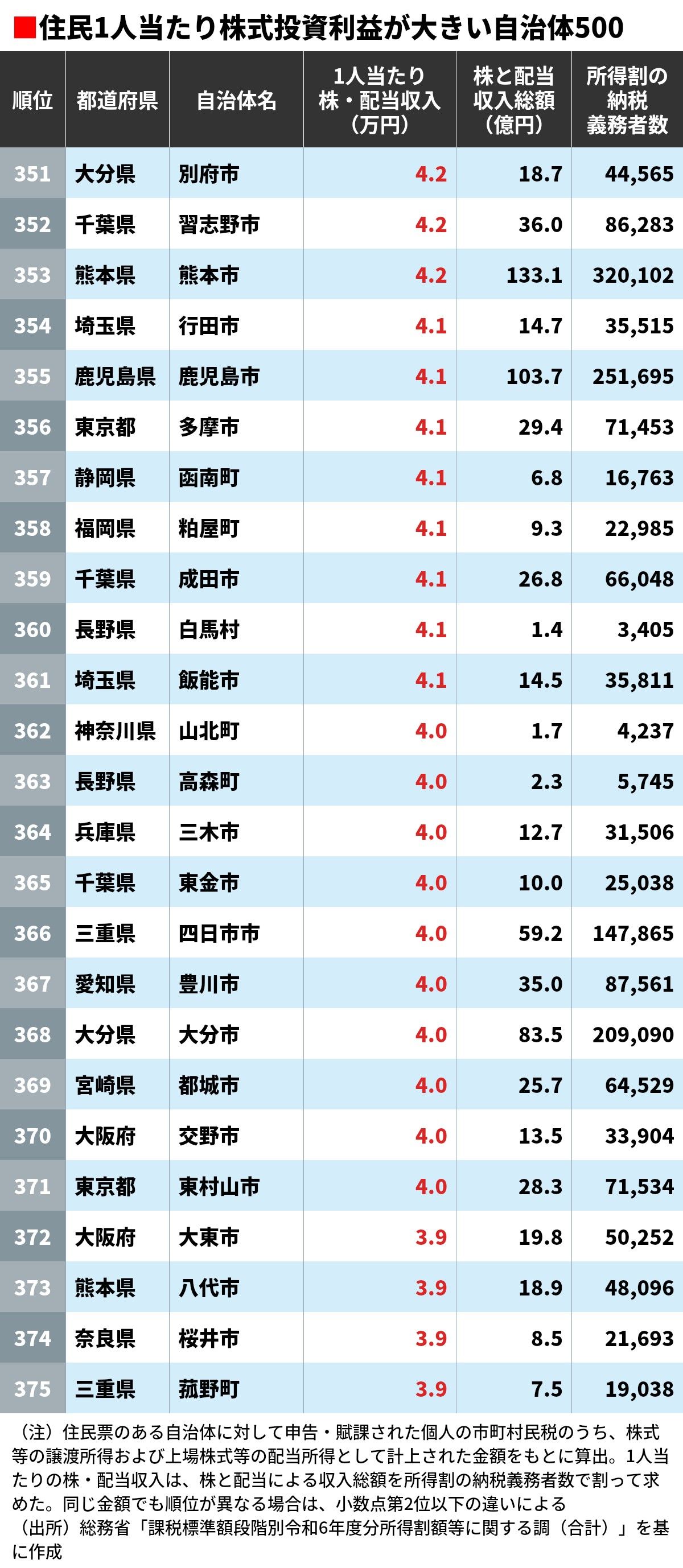 住民1人当たり株式投資利益が大きい自治体500（東洋経済オンライン）｜ｄメニューニュース（NTTドコモ）