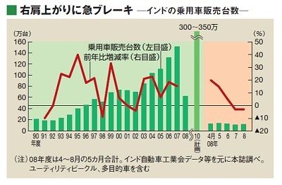 成長神話は潰えたのか インド自動車市場 挫折の先の 熱気 アジア諸国 東洋経済オンライン 社会をよくする経済ニュース