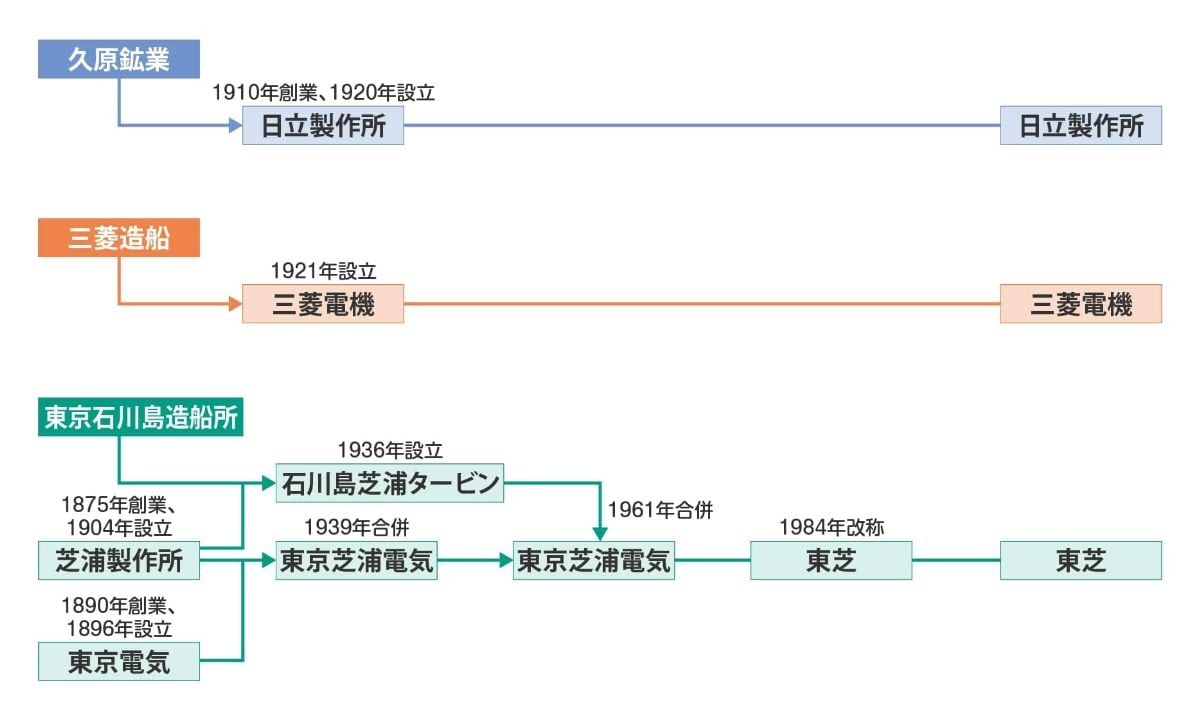 社会インフラ担う重電大手3社が歩んだ多角化と再編の歴史｜会社