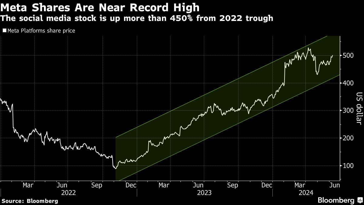 メタに株式分割観測､株価450％高騰で｢機は熟した｣との声｜会社四季報オンライン