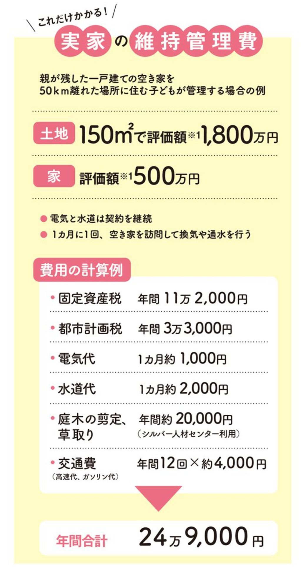 空き家の維持費年25万円 相続した家の処理 毎日が発見ネット 東洋経済オンライン 社会をよくする経済ニュース